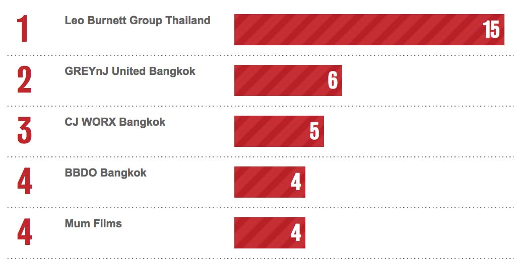 Bestads Rankings 2020: Thailand ranks #5 Country ~ Leo Burnett Thailand ranks equal #4 Agency worldwide with GIGIL + BBDO Guerrero Philippines #17 and #22 respectively