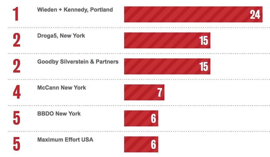 Bestads Rankings 2020: Thailand ranks #5 Country ~ Leo Burnett Thailand ranks equal #4 Agency worldwide with GIGIL + BBDO Guerrero Philippines #17 and #22 respectively