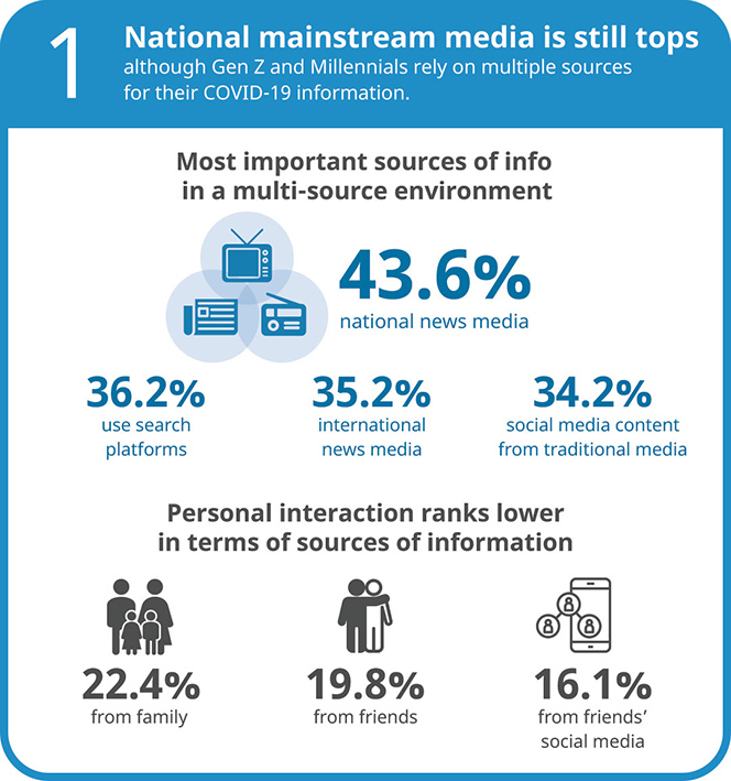 Wunderman Thompson global study investigates where Gen Z and Millennials in pandemic hotspots are getting their COVID-19 information