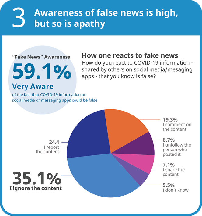 Wunderman Thompson global study investigates where Gen Z and Millennials in pandemic hotspots are getting their COVID-19 information