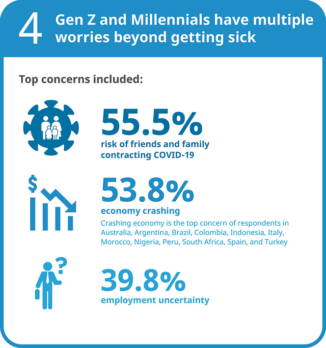 Wunderman Thompson global study investigates where Gen Z and Millennials in pandemic hotspots are getting their COVID-19 information