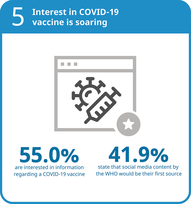 Wunderman Thompson global study investigates where Gen Z and Millennials in pandemic hotspots are getting their COVID-19 information