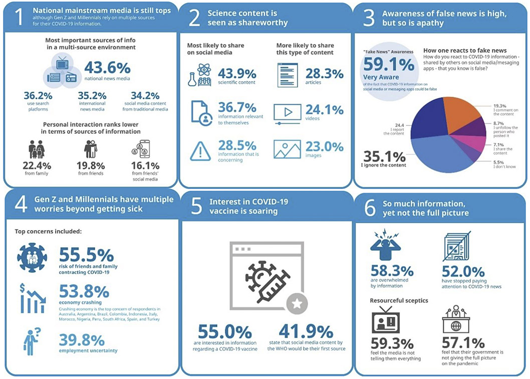 Wunderman Thompson global study investigates where Gen Z and Millennials in pandemic hotspots are getting their COVID-19 information