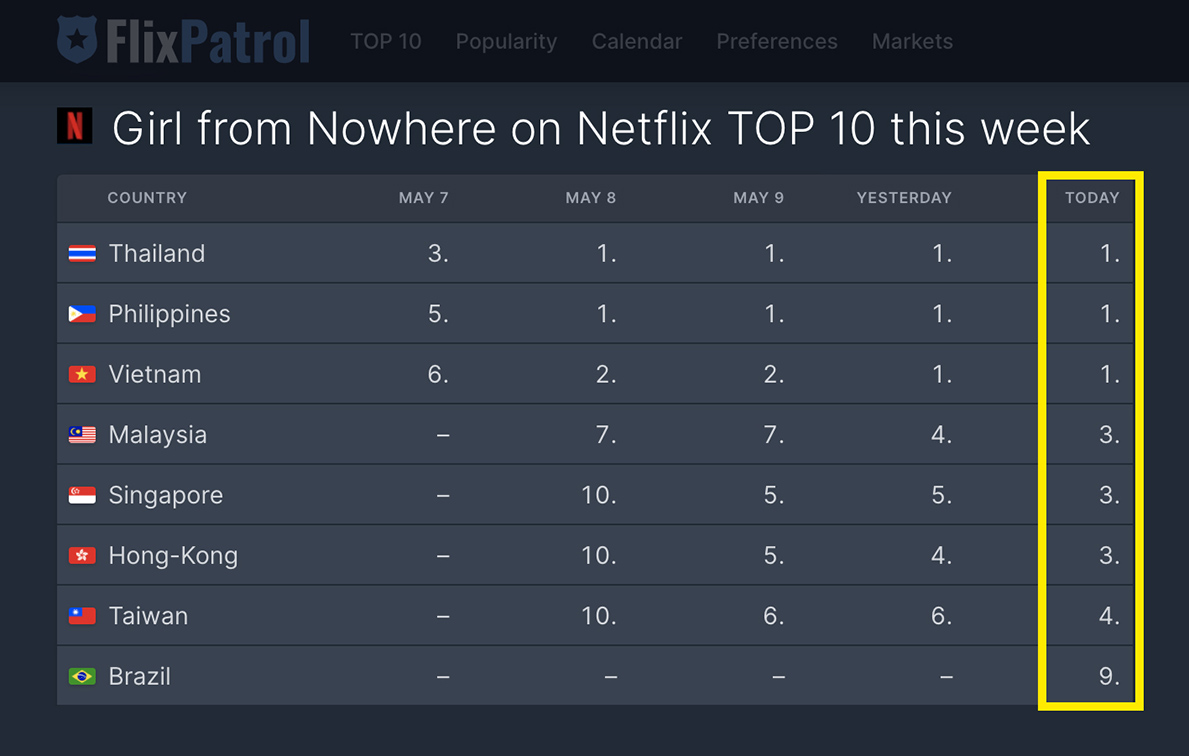 SOUR Bangkok releases Girl From Nowhere The Series Season 2 on Netflix, topping the charts in Thailand, Philippines & Vietnam