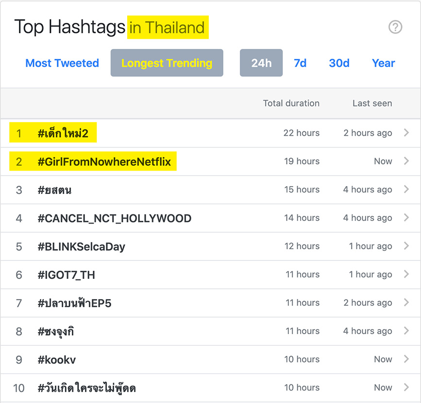 SOUR Bangkok releases Girl From Nowhere The Series Season 2 on Netflix, topping the charts in Thailand, Philippines & Vietnam