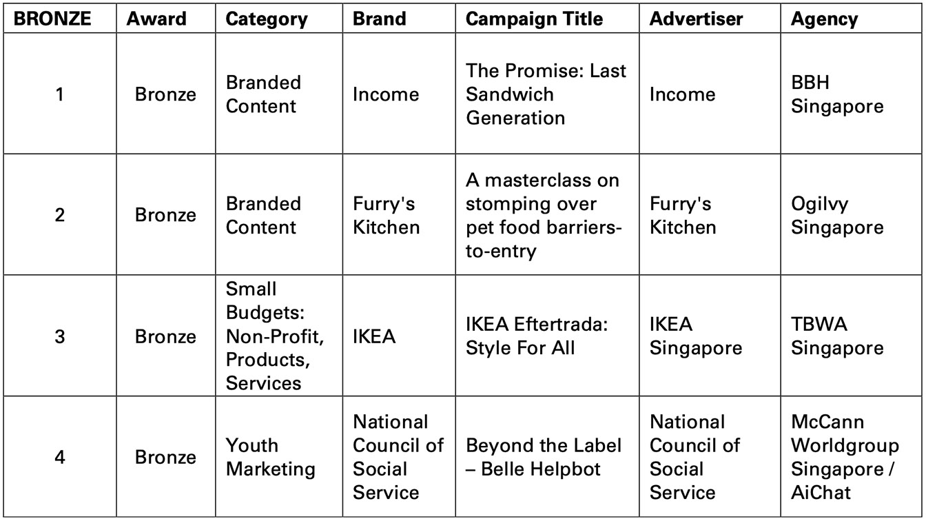 Ogilvy, BBH and BLKJ Havas take home Gold awards at the Singapore Effie awards 2020/21