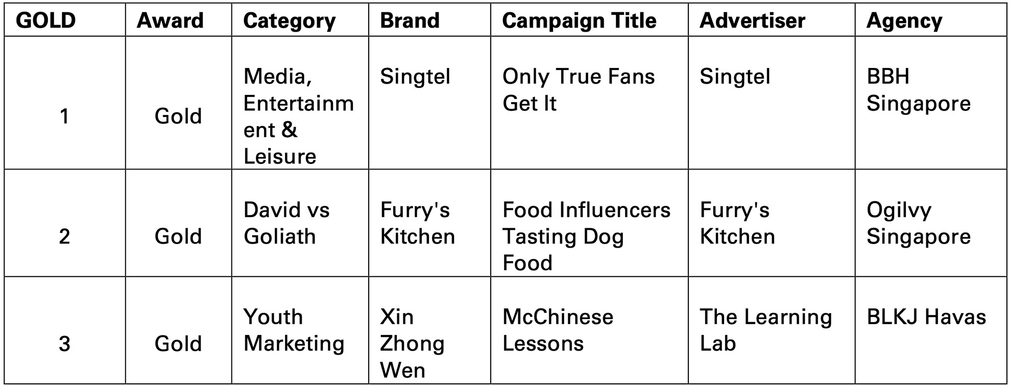 Ogilvy, BBH and BLKJ Havas take home Gold awards at the Singapore Effie awards 2020/21
