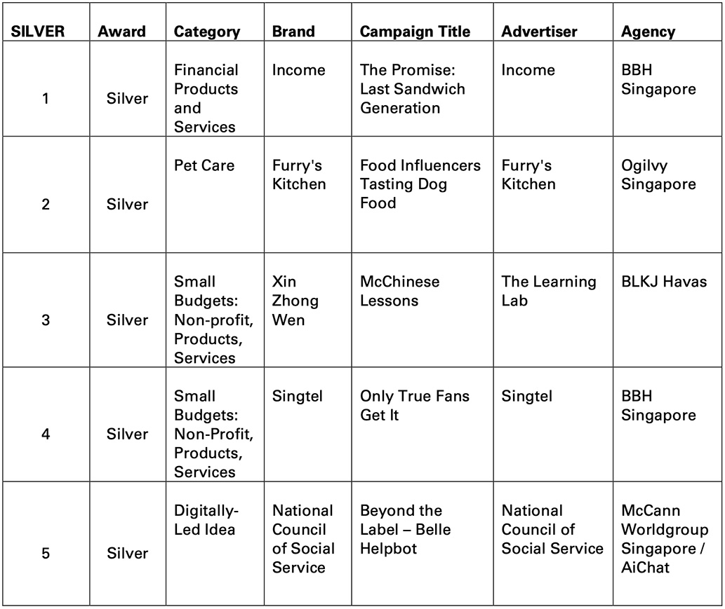 Ogilvy, BBH and BLKJ Havas take home Gold awards at the Singapore Effie awards 2020/21