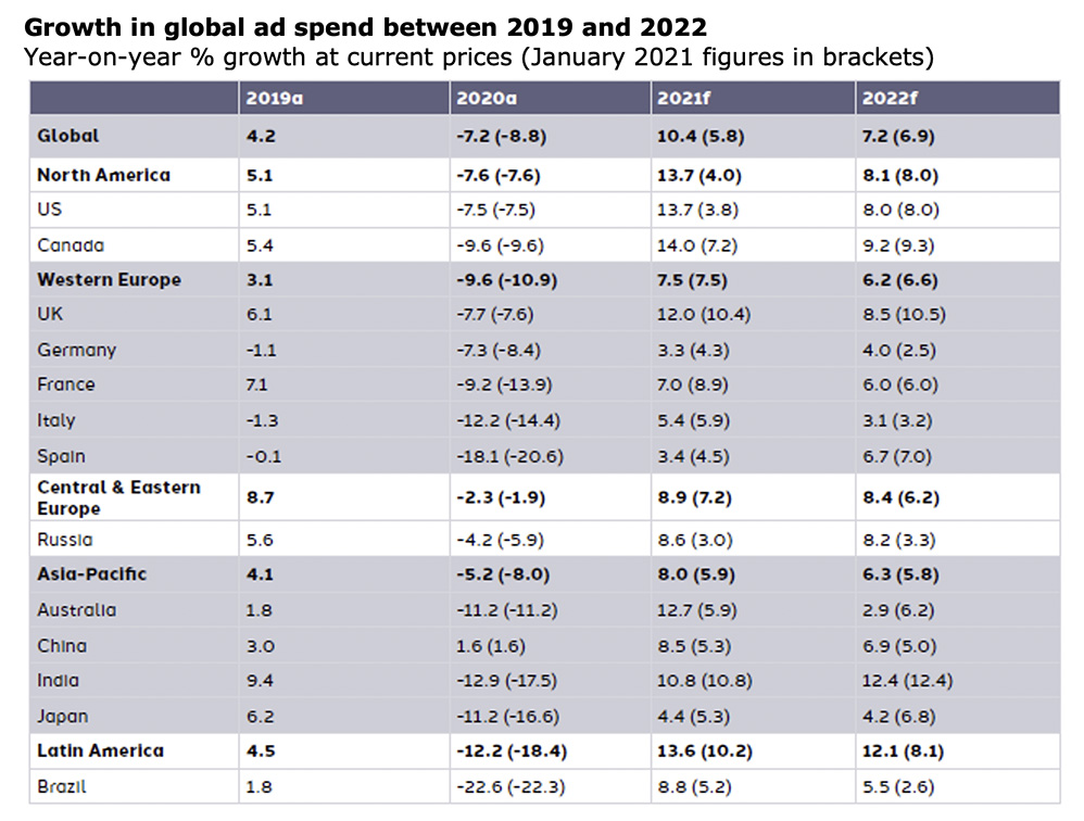 Dentsu report highlights green shoots of ad spend recovery led by digital resilience, promising growth into 2022 in Asia Pacific