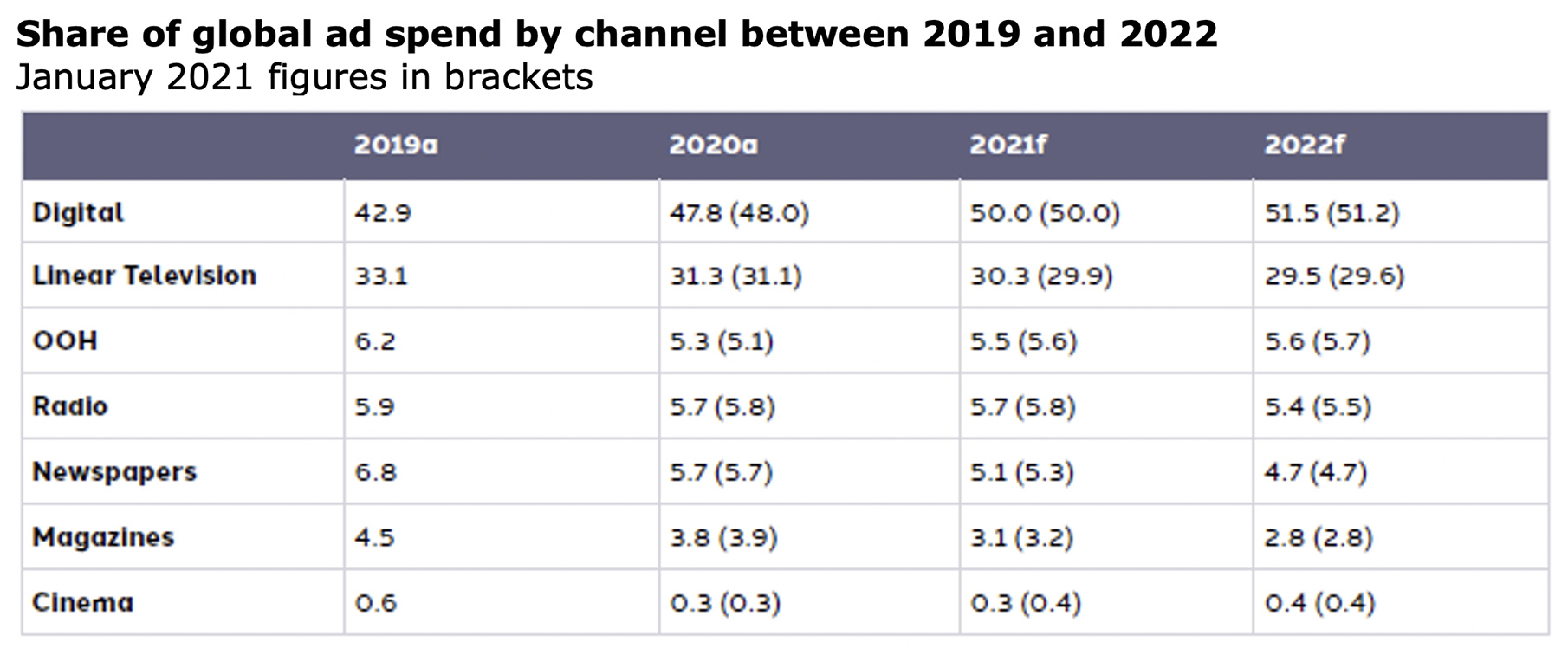 Dentsu report highlights green shoots of ad spend recovery led by digital resilience, promising growth into 2022 in Asia Pacific