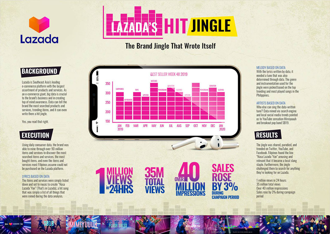Publicis JimenezBasic Philippines and Lazada showcase how data can write a hit jingle