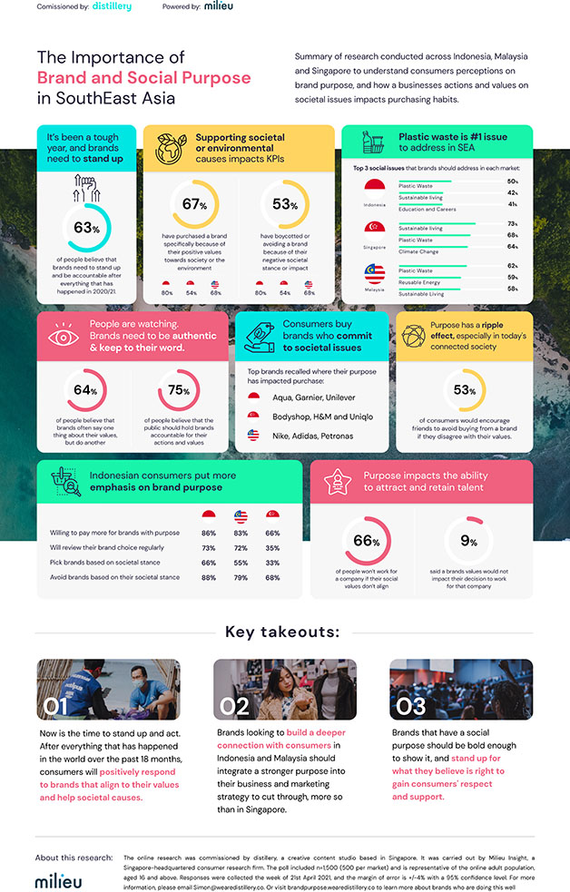 New research by distillery shows Indonesians & Malaysians want to see more social purpose in brands, compared to Singaporeans