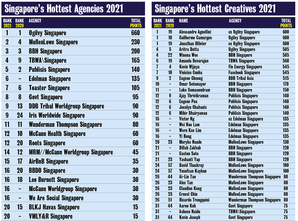 Campaign Brief Asia Creative Rankings 2021: Ogilvy takes out Singapore Creative Agency of the Year title for the third year in a row ~ Alessandro Agnellini, Guilherme Camargos + Jonathan Ollivier ranked #1 creatives in Singapore
