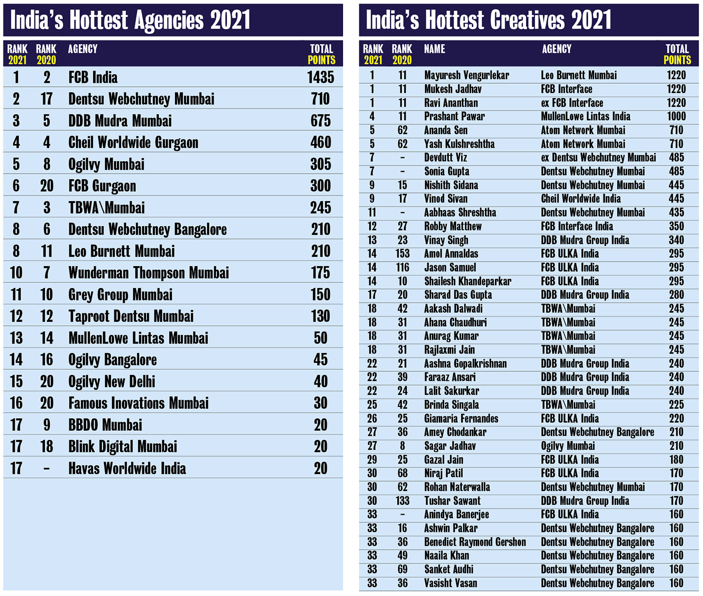 Campaign Brief Asia Creative Rankings 2021: FCB takes out India’s Creative Agency of the Year award and Mukesh Jadhav, Ravi Ananthan + Mayuresh Vengurlekar ranked equal #1 in India