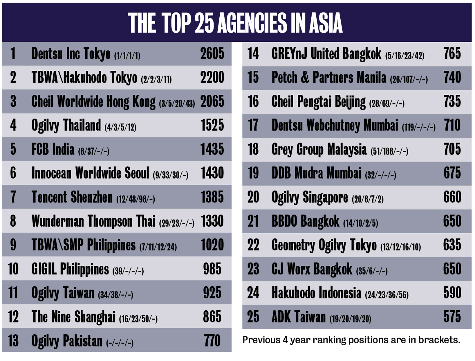 Asia’s Top 25 Most Awarded Agencies 2021: Dentsu Inc Tokyo ranked #1 with TBWA\Hakuhodo Tokyo, Cheil Hong Kong, Ogilvy Thailand, FCB India + Innocean Worldwide Seoul making up Top 6