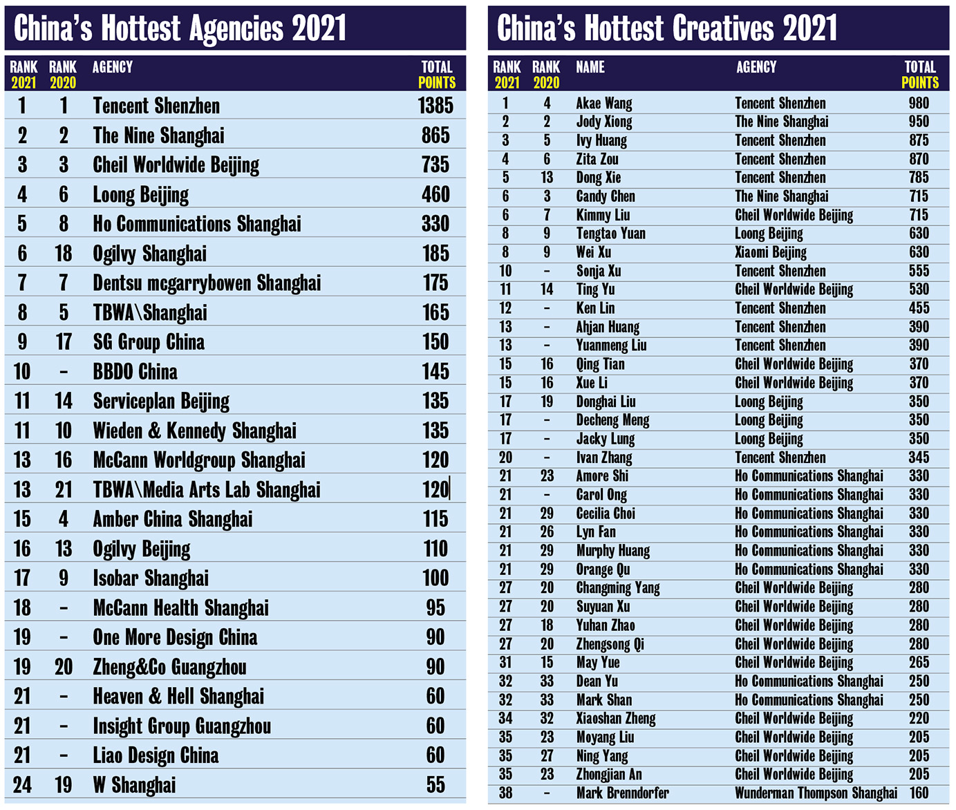 Tencent, The Nine + Cheil top the 2021 Campaign Brief Asia China Creative Rankings: China’s most awarded creatives are Akae Wang + Jody Xiong