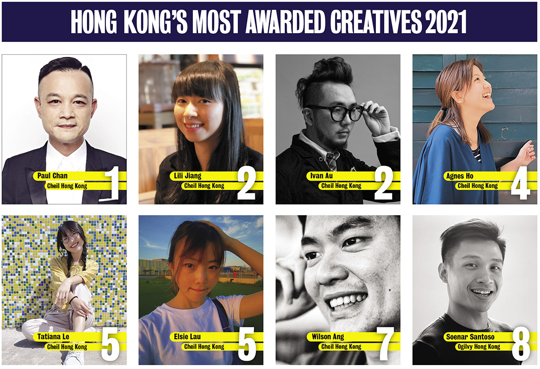 Cheil Worldwide takes out Hong Kong’s Creative Agency of the Year award for the third year in a row: Paul Chan, Lili Jiang and Ivan Au ranked top three creatives in Hong Kong