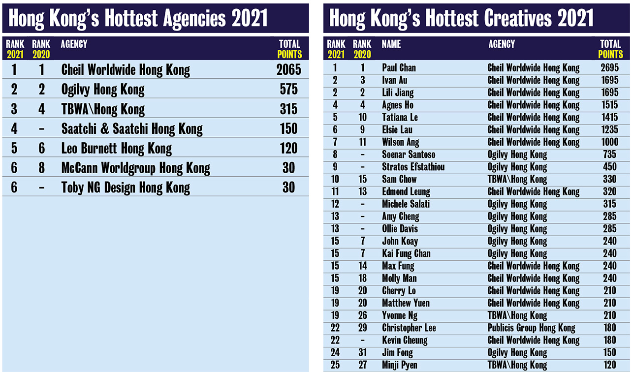 Cheil Worldwide takes out Hong Kong’s Creative Agency of the Year award for the third year in a row: Paul Chan, Lili Jiang and Ivan Au ranked top three creatives in Hong Kong
