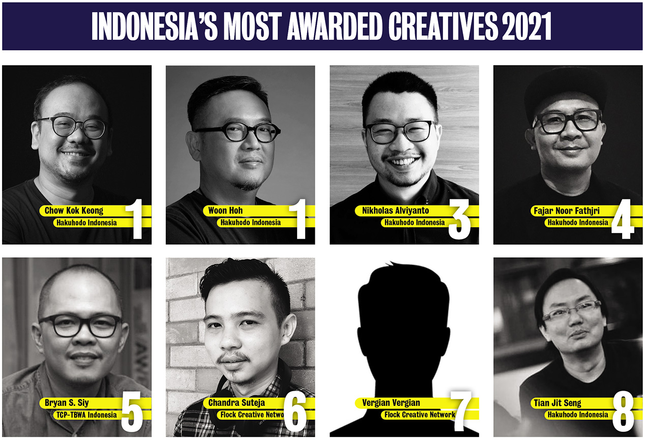 Hakuhodo named Campaign Brief Asia’s Indonesia Creative Agency of the Year for fifth year in a row: The top 3 most awarded creatives are Chow Kok Keong, Woon Hoh + Nikholas Alviyanto