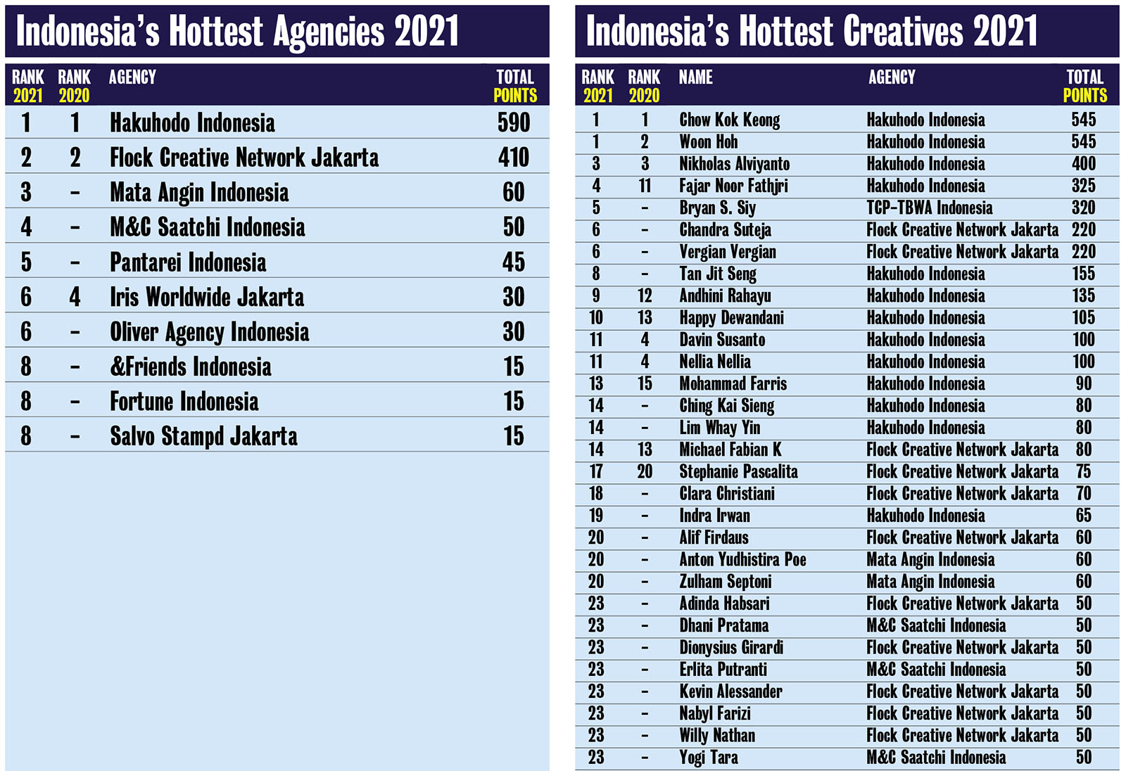 Hakuhodo named Campaign Brief Asia’s Indonesia Creative Agency of the Year for fifth year in a row: The top 3 most awarded creatives are Chow Kok Keong, Woon Hoh + Nikholas Alviyanto