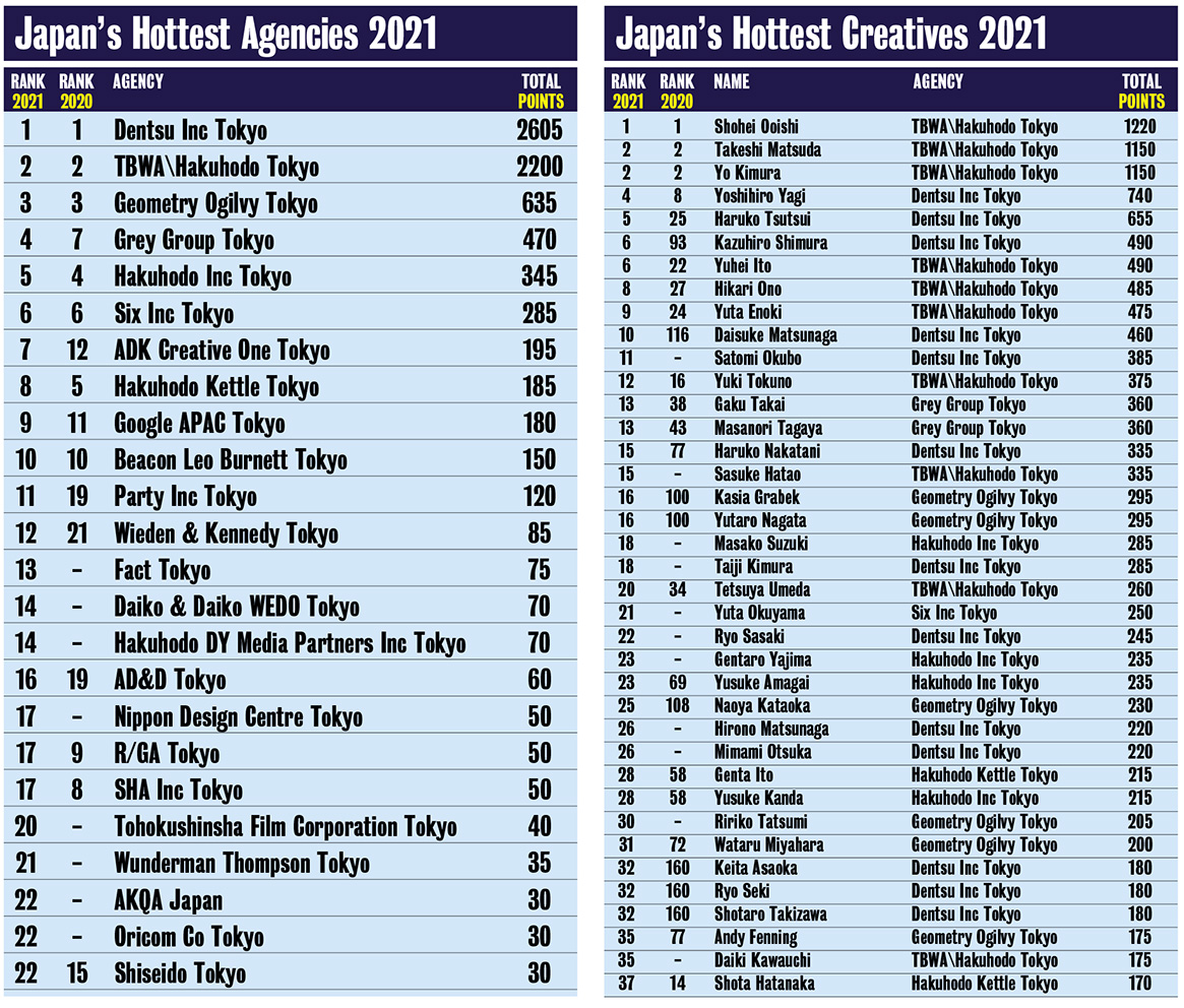 Dentsu Inc Tokyo awarded Japan’s 2021 Creative Agency of the Year award: Shohei Ooishi, Takeshi Matsuda, Yo Kimura + Yoshihiro Yagi named top 4 creatives in Japan
