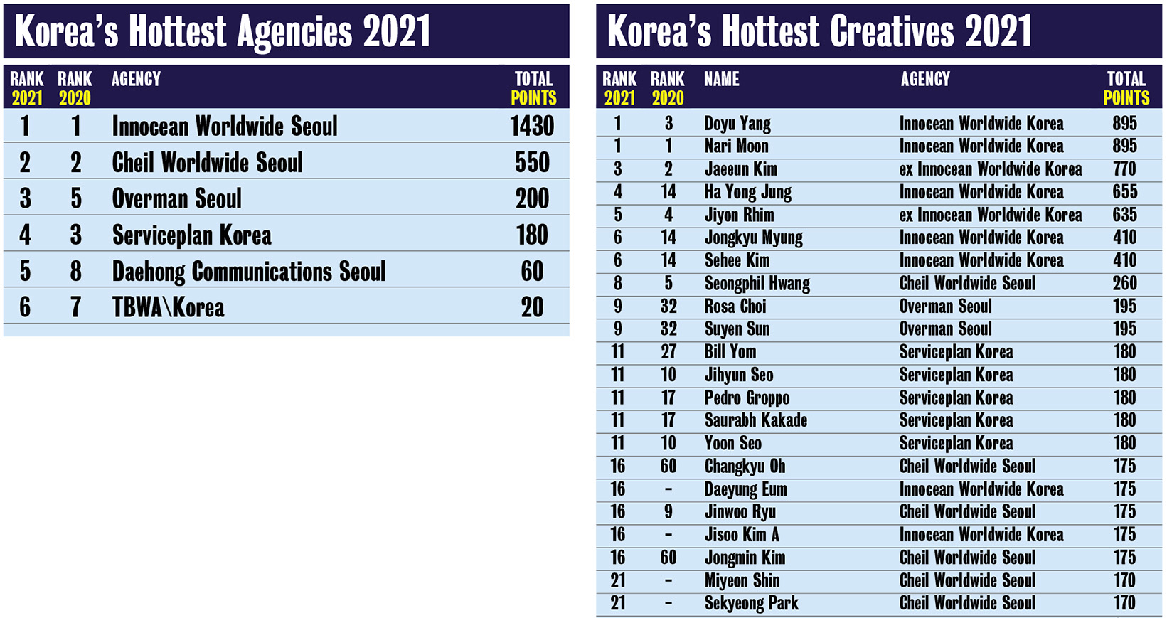 Campaign Brief Asia Creative Rankings 2021: Innocean Worldwide goes back to back as Korea’s Creative Agency of the Year; Doyu Yang and Nari Moon ranked equal #1 top creatives