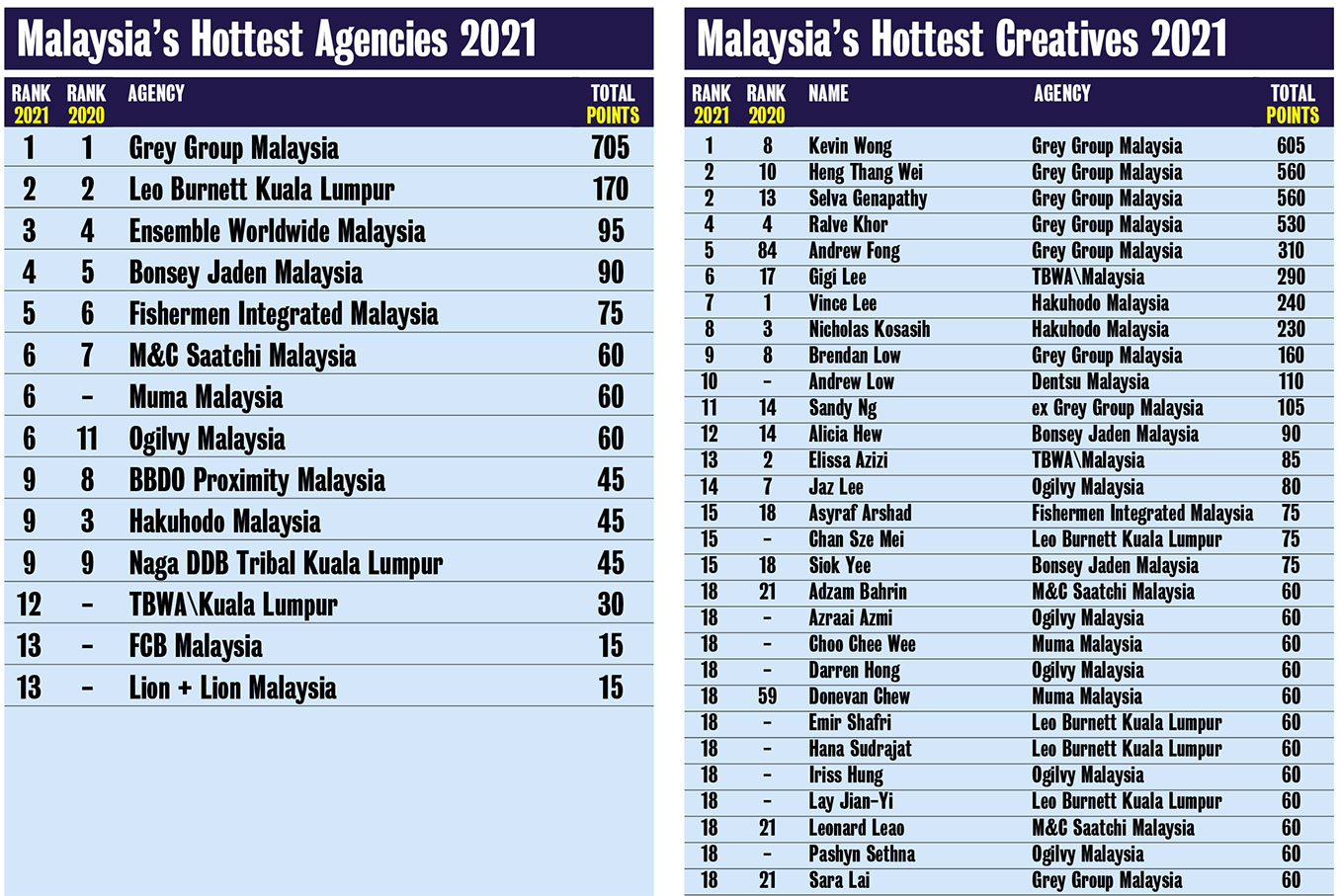 Campaign Brief Asia 2021 Creative Rankings: Grey named Malaysian Creative Agency of the Year and Kevin Wong, Heng Thang Wei and Selva Genapathy ranked as the top 3 creatives