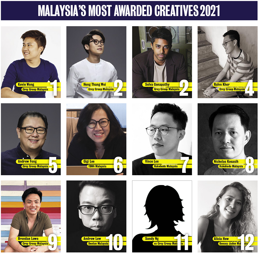 Campaign Brief Asia 2021 Creative Rankings: Grey named Malaysian Creative Agency of the Year and Kevin Wong, Heng Thang Wei and Selva Genapathy ranked as the top 3 creatives