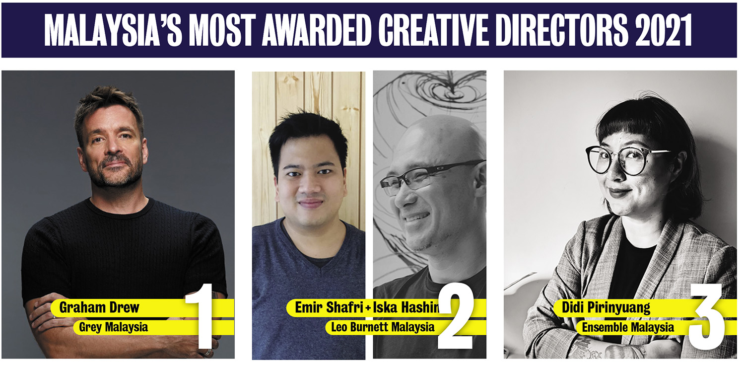 Campaign Brief Asia 2021 Creative Rankings: Grey named Malaysian Creative Agency of the Year and Kevin Wong, Heng Thang Wei and Selva Genapathy ranked as the top 3 creatives