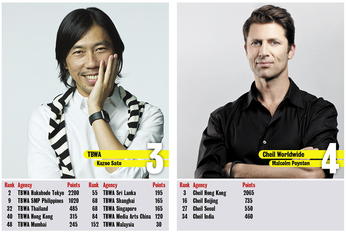 Ogilvy takes out Asia’s Network of the Year award in Campaign Brief Asia’s 2021 Creative Rankings: Dentsu, TBWA and Cheil make up Top 4 positions