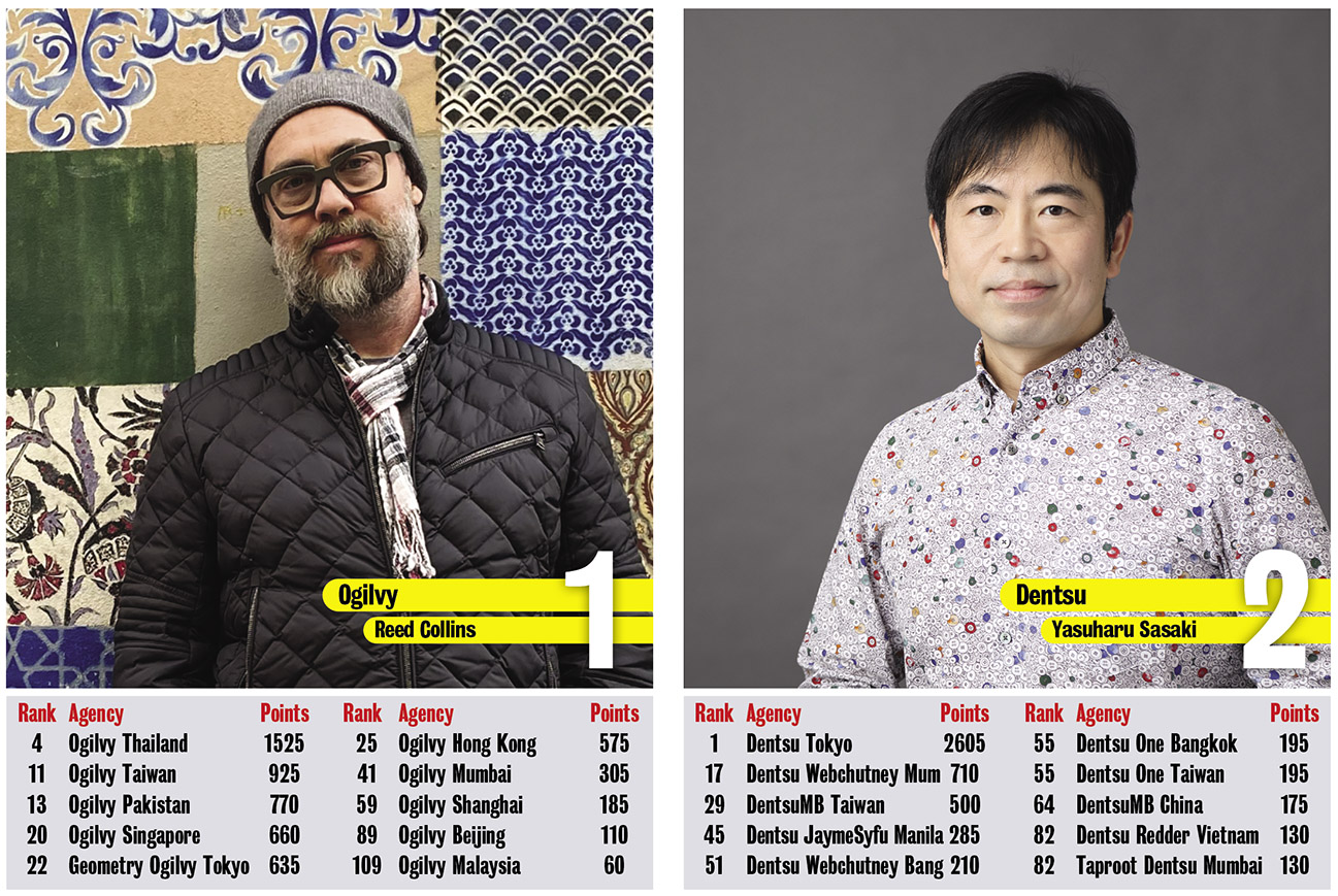 Ogilvy takes out Asia’s Network of the Year award in Campaign Brief Asia’s 2021 Creative Rankings: Dentsu, TBWA and Cheil make up Top 4 positions