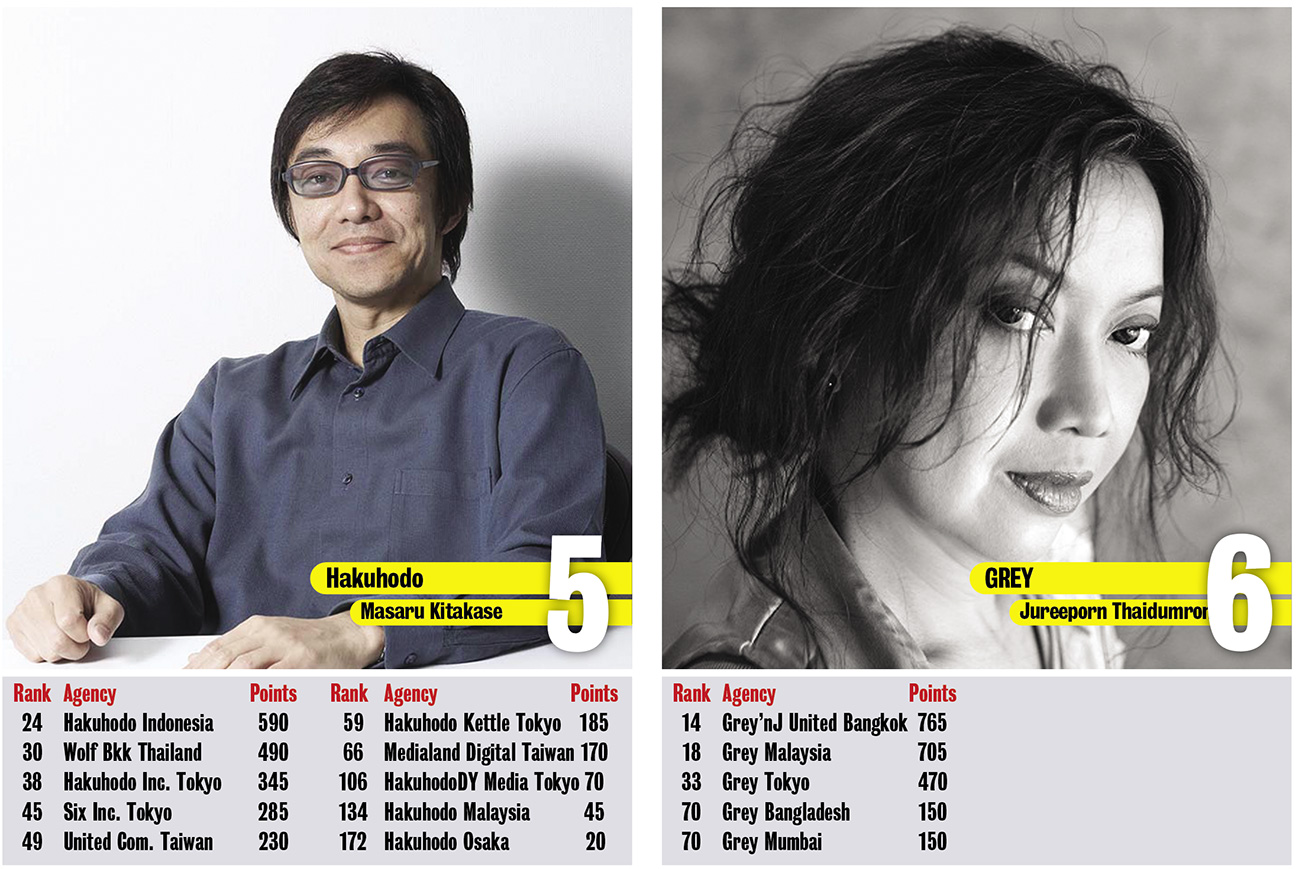 Ogilvy takes out Asia’s Network of the Year award in Campaign Brief Asia’s 2021 Creative Rankings: Dentsu, TBWA and Cheil make up Top 4 positions