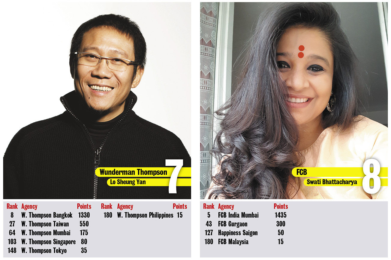 Ogilvy takes out Asia’s Network of the Year award in Campaign Brief Asia’s 2021 Creative Rankings: Dentsu, TBWA and Cheil make up Top 4 positions