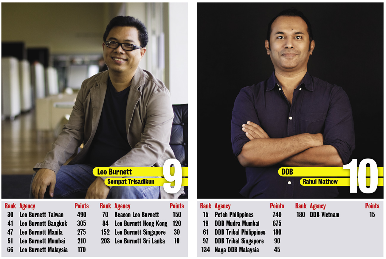 Ogilvy takes out Asia’s Network of the Year award in Campaign Brief Asia’s 2021 Creative Rankings: Dentsu, TBWA and Cheil make up Top 4 positions
