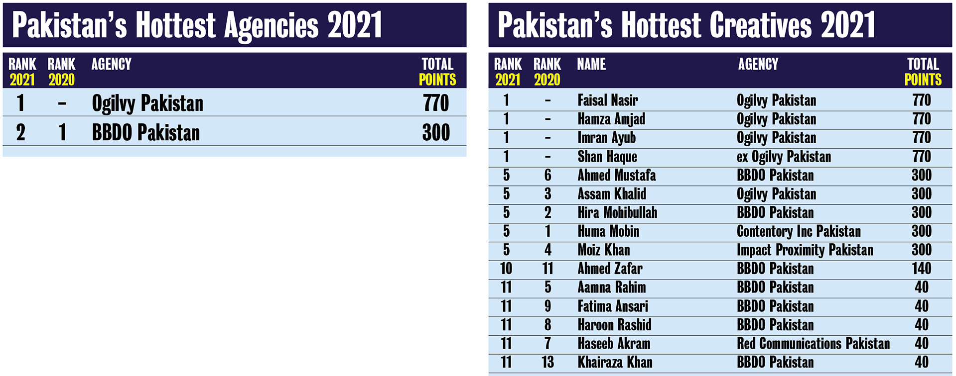 Ogilvy takes out Pakistan’s Creative Agency of the Year in the 2021 Campaign Brief Asia Creative Rankings: Faisal Nasir, Hamza Amjad, Imran Ayub and Shan Haque ranked #1 top creatives