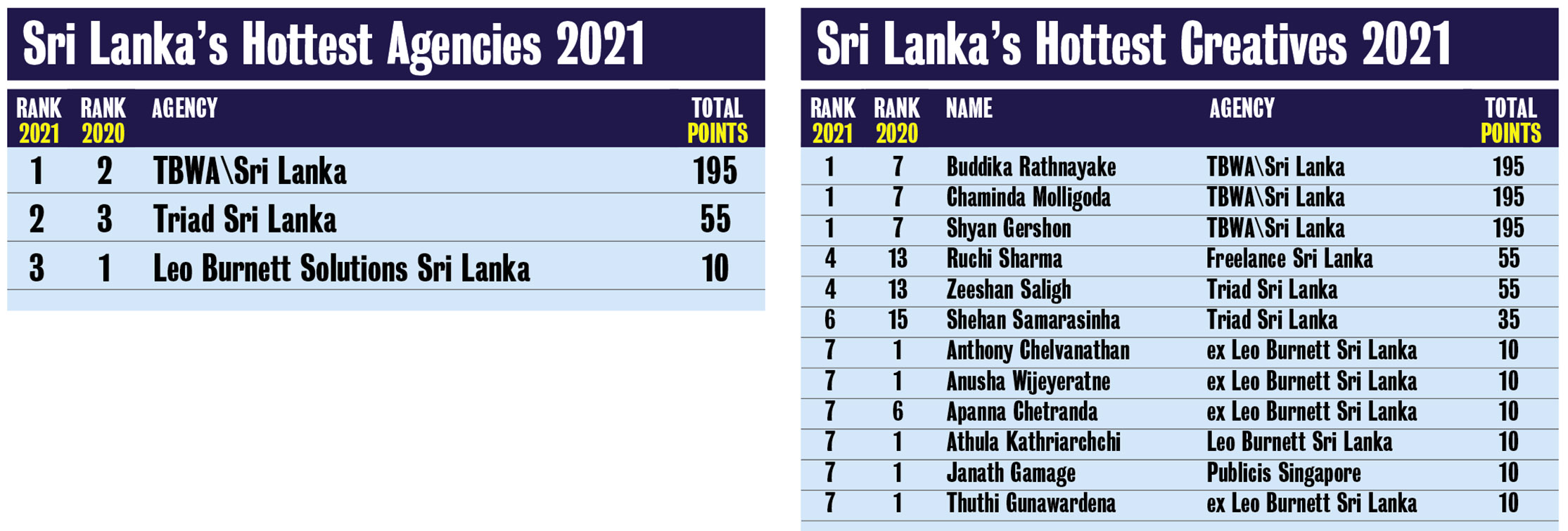 TBWA takes out Sri Lanka’s Agency of the Year in the 2021 Campaign Brief Asia’s Creative Rankings: Buddika Rathnayake, Chaminda Molligoda + Shyan Gershon are equal #1 top creatives