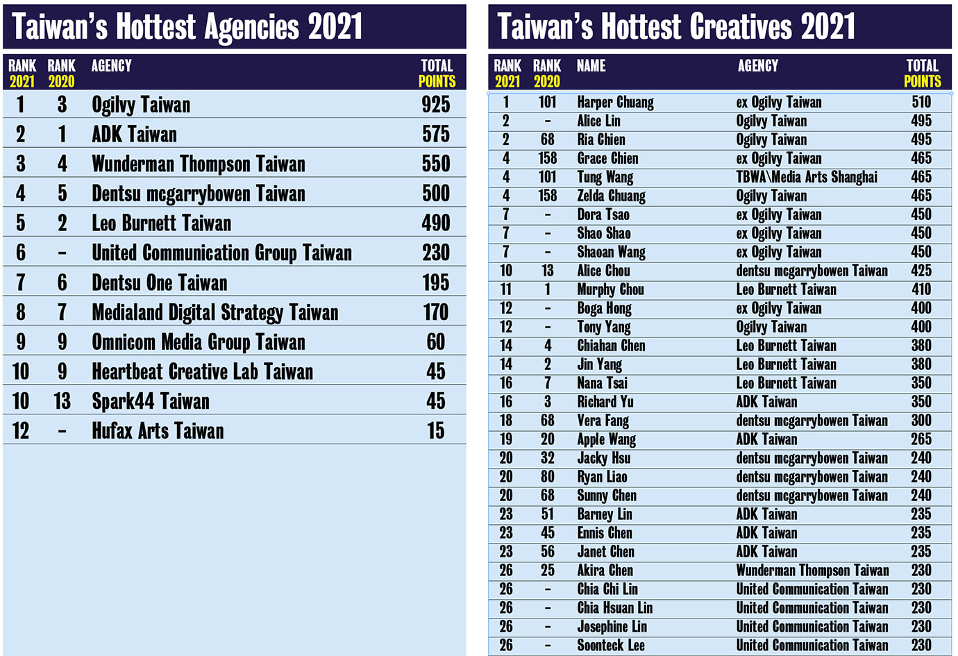 Campaign Brief Asia 2021 Creative Rankings sees Ogilvy take out Taiwan’s Creative Agency of the Year award: Harper Chuang ranked #1 creative with Alice Lin + Ria Chien equal #2