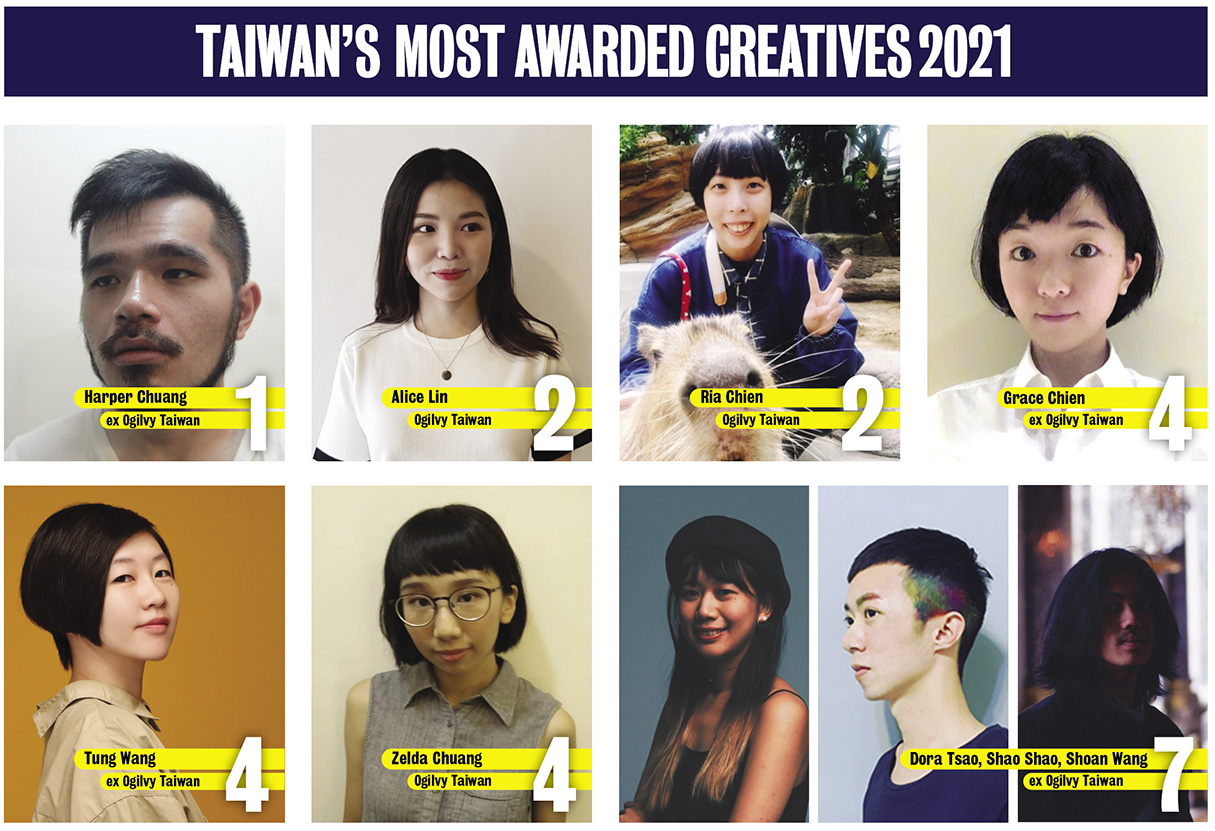 Campaign Brief Asia 2021 Creative Rankings sees Ogilvy take out Taiwan’s Creative Agency of the Year award: Harper Chuang ranked #1 creative with Alice Lin + Ria Chien equal #2