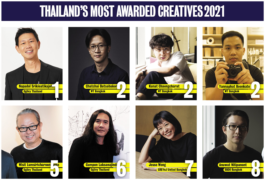 Thailand’s 2021 Agency of the Year goes to Ogilvy for the 4th consecutive Campaign Brief Asia Creative Rankings: Nopadol Srikieatikajohn from Ogilvy claims #1 ahead of Wunderman Thompson’s big movers Chatchai Butsabakorn, Kunat Chaengcharat + Yannaphat Boonkate at #2