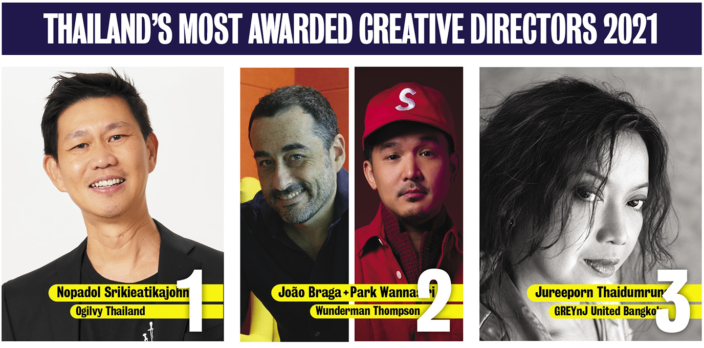 Thailand’s 2021 Agency of the Year goes to Ogilvy for the 4th consecutive Campaign Brief Asia Creative Rankings: Nopadol Srikieatikajohn from Ogilvy claims #1 ahead of Wunderman Thompson’s big movers Chatchai Butsabakorn, Kunat Chaengcharat + Yannaphat Boonkate at #2