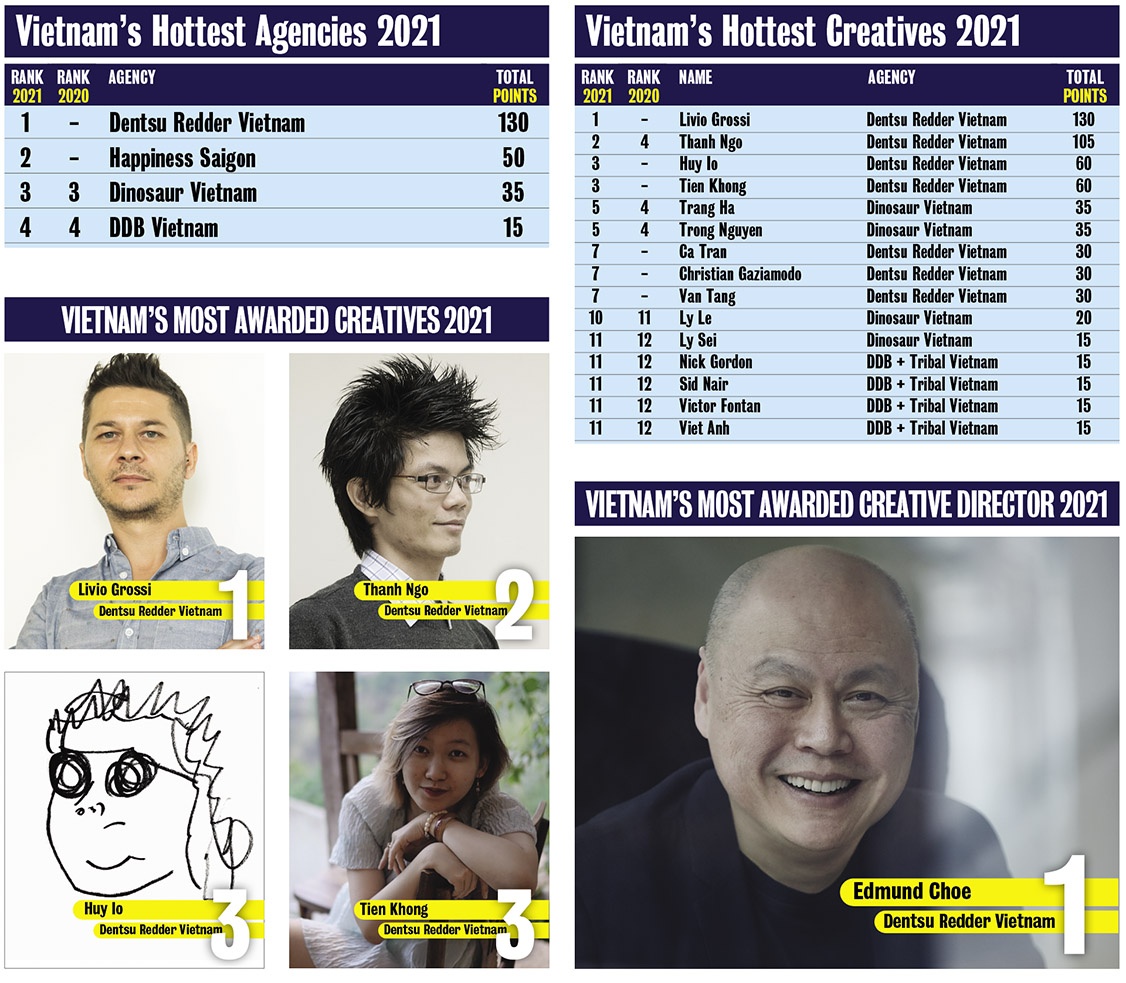 Dentsu Redder named Vietnam’s Creative Agency of the Year following the release of Campaign Brief Asia’s 2021 Creative Rankings