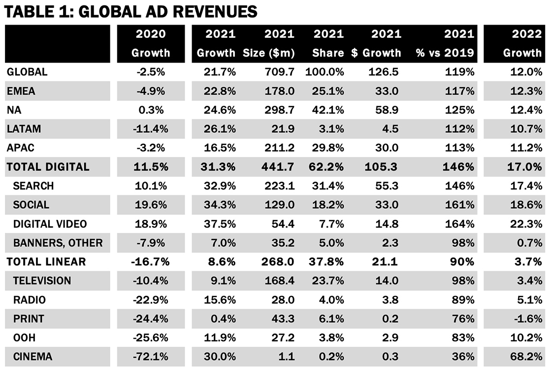 MAGNA report finds global advertising market reaches new heights and exceeds pre-COVID levels: APAC ad economy grows by 16.5%