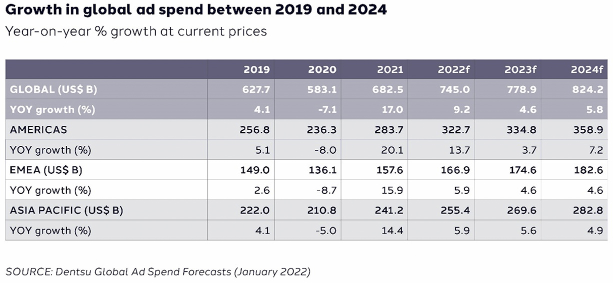 Dentsu Ad Spend Report in Asia Pacific predicts second year of growth boosted by digital