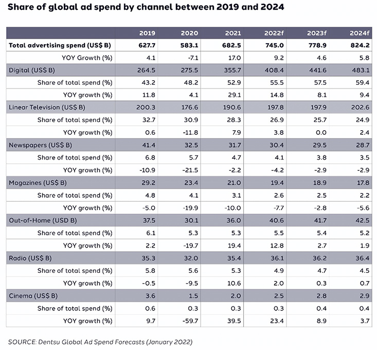 Dentsu Ad Spend Report in Asia Pacific predicts second year of growth boosted by digital