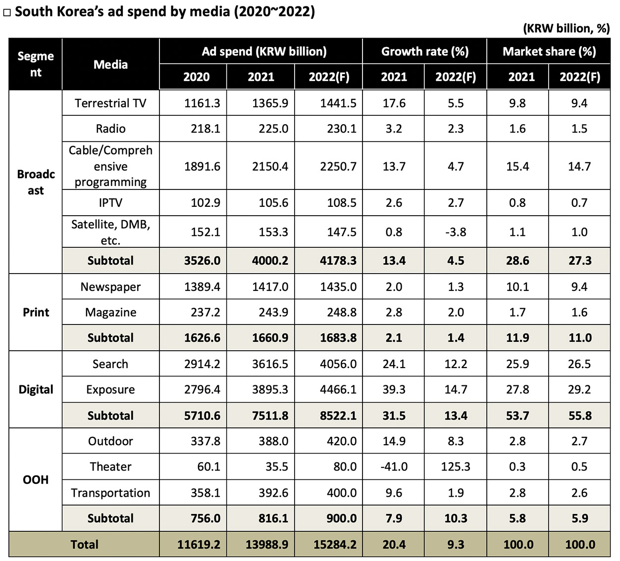 Cheil Worldwide releases annual ad spend and forecast report revealing South Korea’s advertising market saw 20.4% Growth in 2021