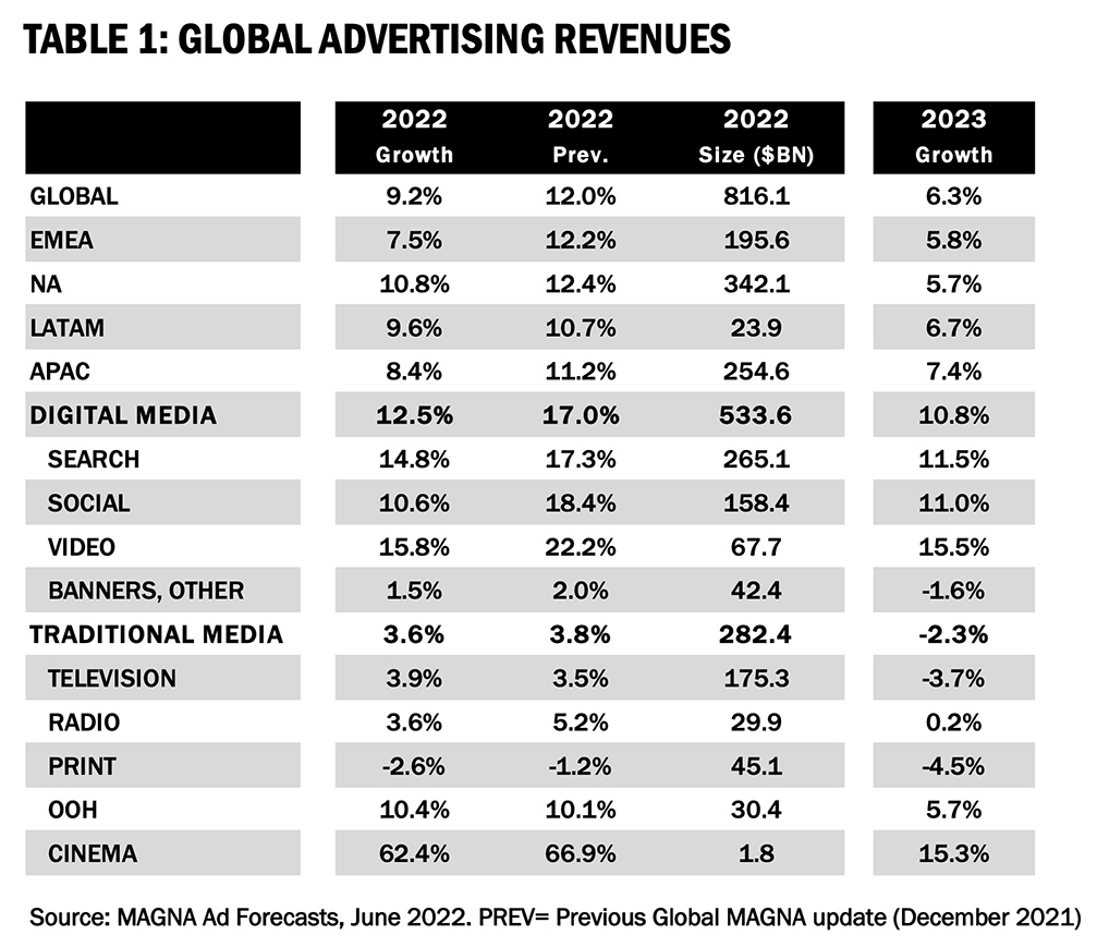 Magna report: The Asia Pacific advertising economy will grow by +8% this year