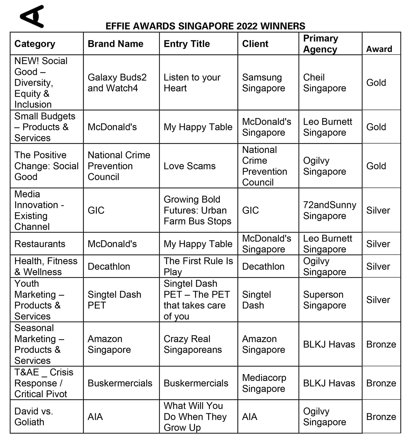 Cheil Singapore, Ogilvy Singapore & Leo Burnett top performers at Effie Singapore 2022