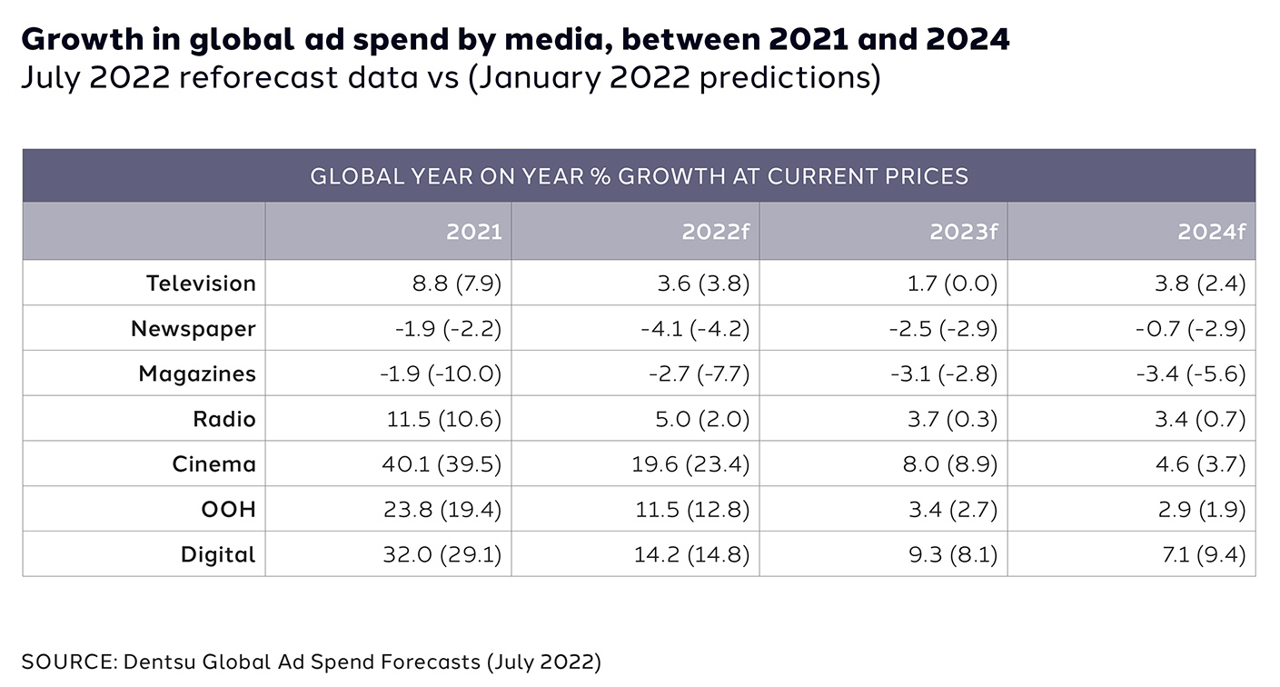 APAC Dentsu ad spend to reach US$250.0 billion in 2022 with digital driving the overall spend