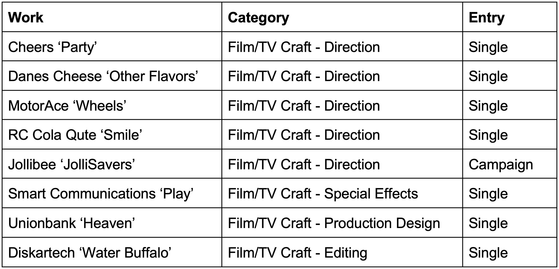 Arcade Film Factory named Philippine Production Company of the Year and #2 overall in Asia in Campaign Brief’s THE WORK 2022