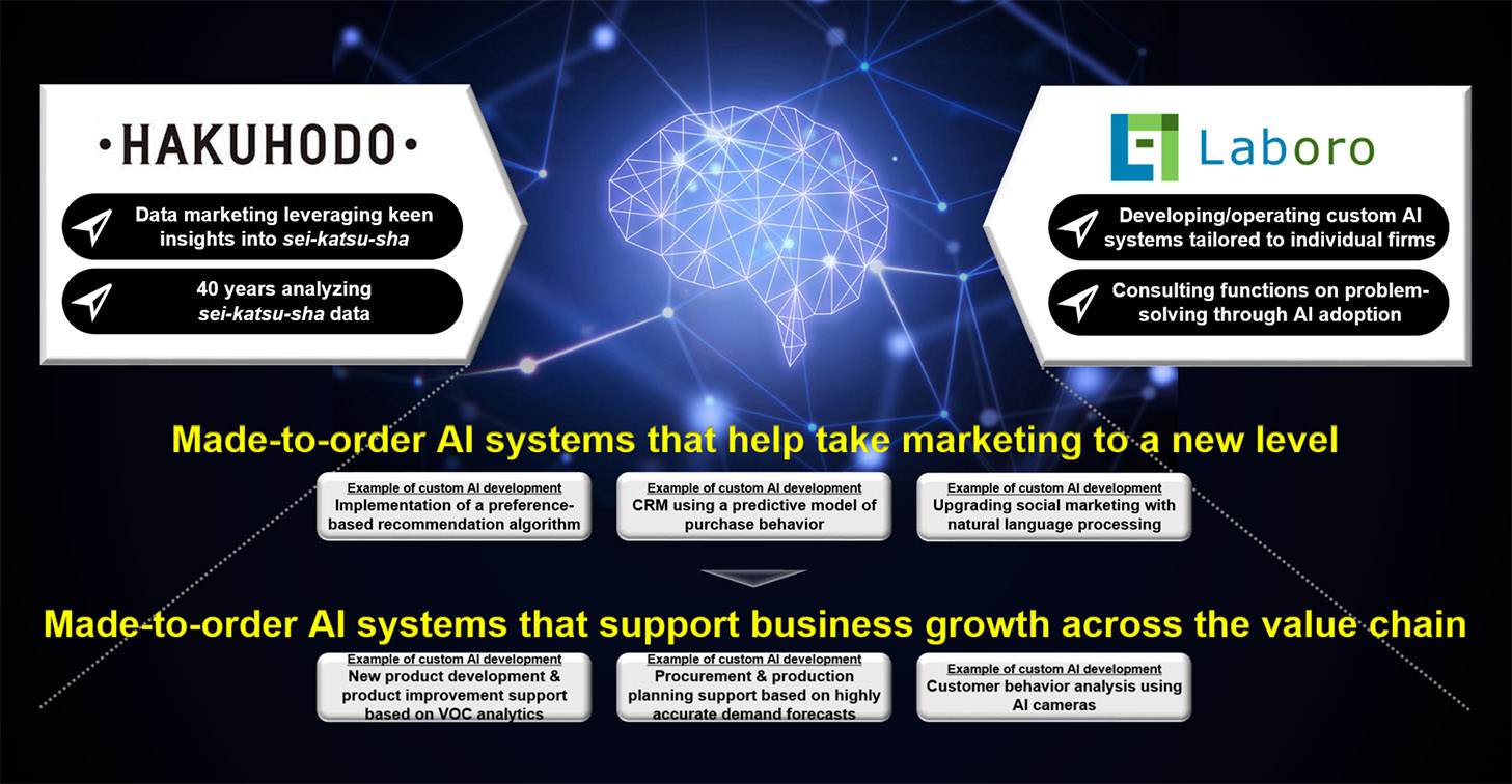 Hakuhodo forms a capital and business partnership with AI experts Laboro.AI